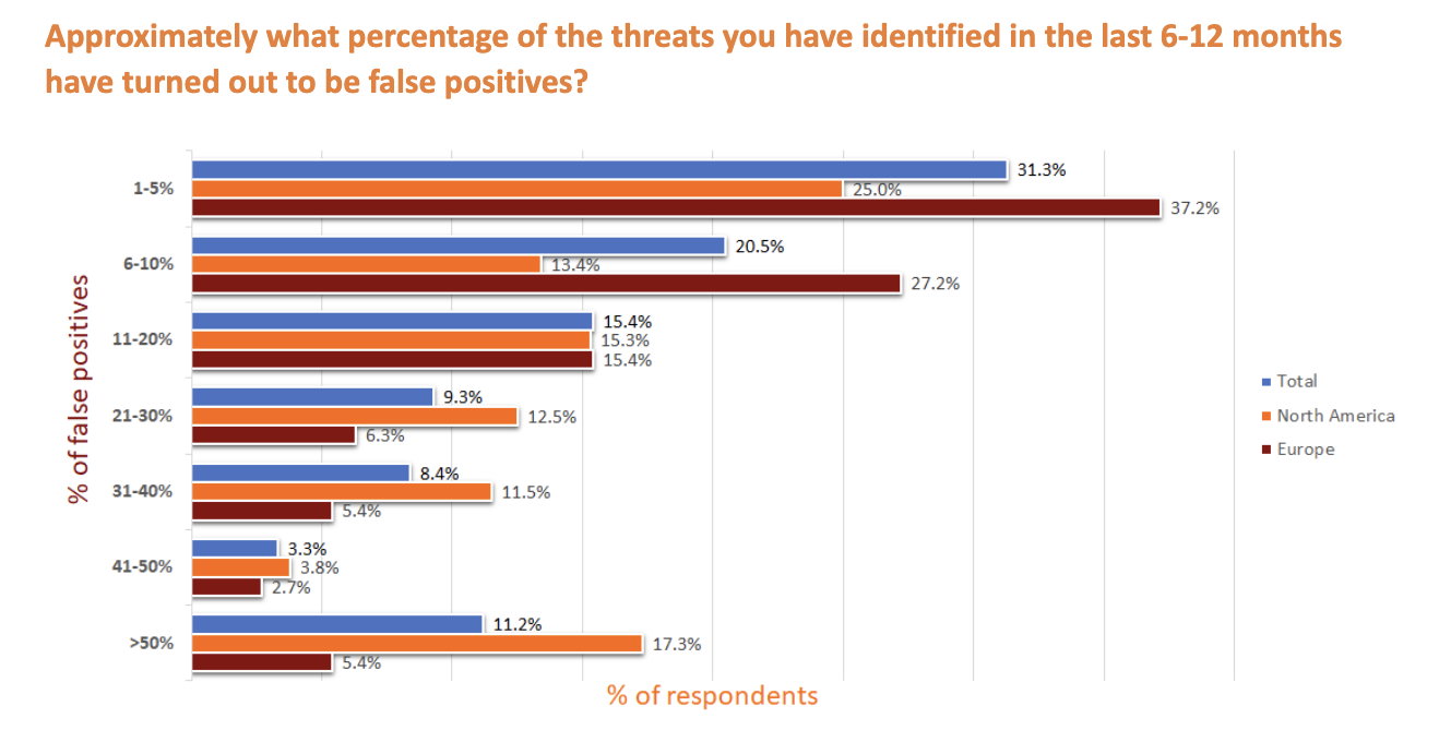 State of Threat Hunting Report: False Positives Bar Chart